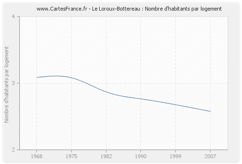 Le Loroux-Bottereau : Nombre d'habitants par logement